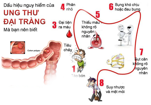 Ung thư trực tràng: Hiểu rõ, đối mặt và vượt qua 2 Triệu Chứng Ung Thư đại Tràng