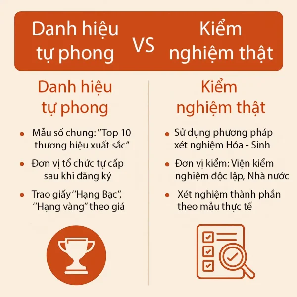 Kiểm Nghiệm Nấm Linh Chi Thật VS Danh Hiệu Tự Phong 1 Infographic so sánh danh hiệu tự phong và kiểm nghiệm thật của nấm linh chi, làm rõ khác biệt về độ tin cậy và giá trị dữ liệu